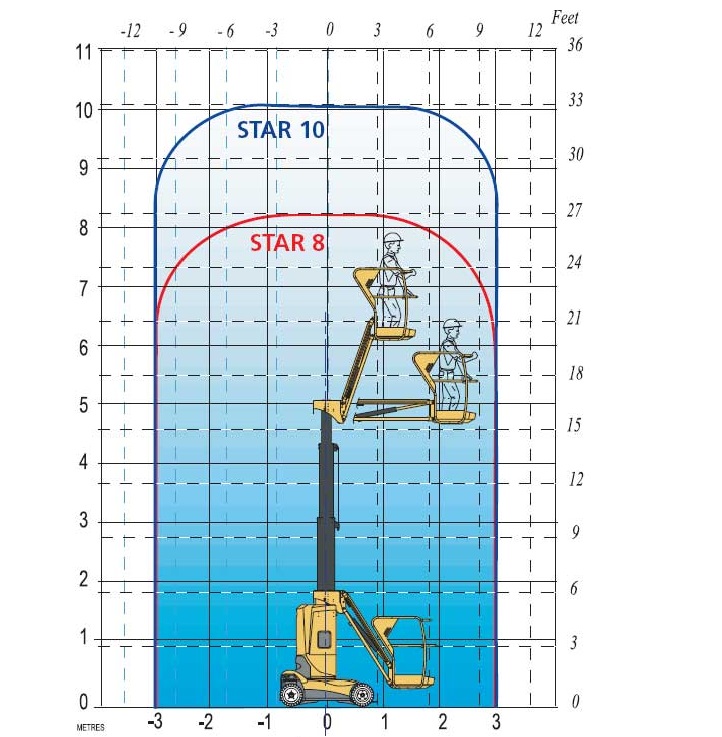 Haulotte star 10 zasięg